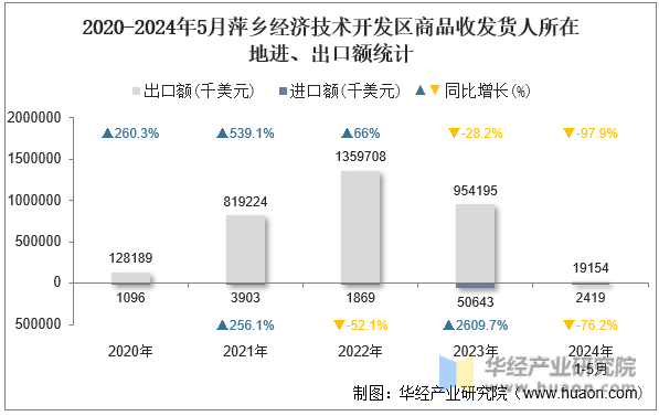 2020-2024年5月萍乡经济技术开发区商品收发货人所在地进、出口额统计