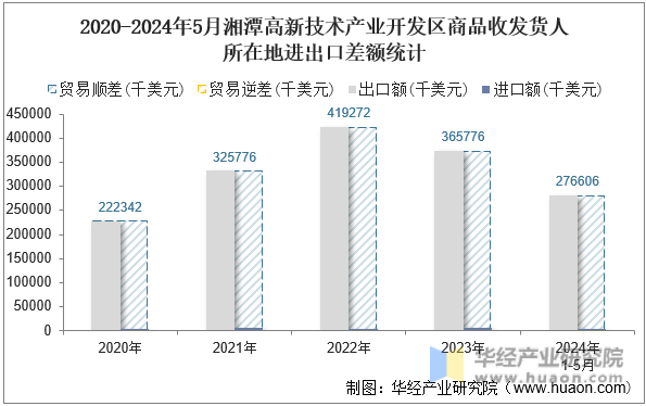 2020-2024年5月湘潭高新技术产业开发区商品收发货人所在地进出口差额统计