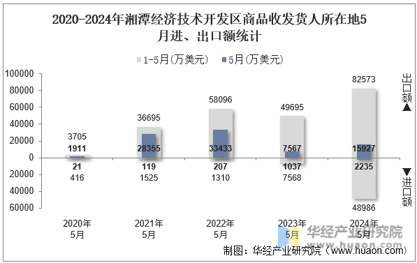 2020-2024年湘潭经济技术开发区商品收发货人所在地5月进、出口额统计