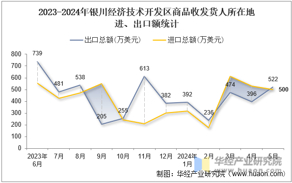 2023-2024年银川经济技术开发区商品收发货人所在地进、出口额统计