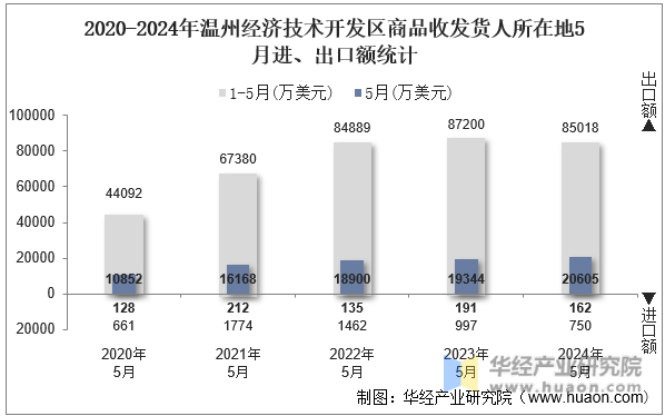 2020-2024年温州经济技术开发区商品收发货人所在地5月进、出口额统计