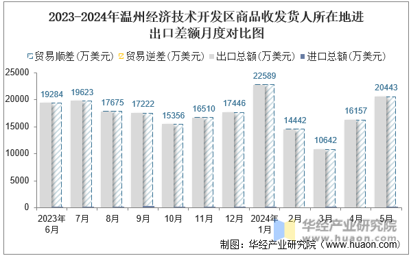 2023-2024年温州经济技术开发区商品收发货人所在地进出口差额月度对比图