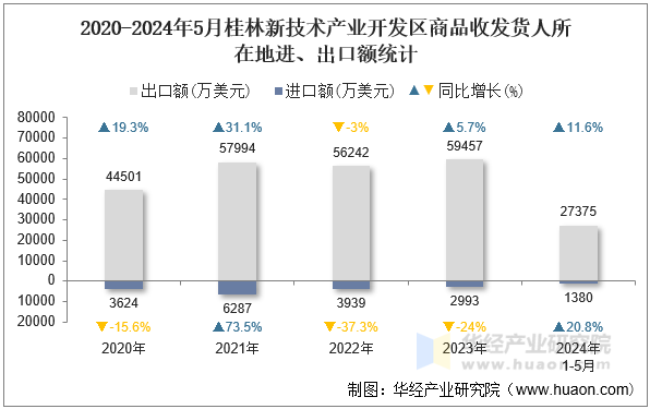2020-2024年5月桂林新技术产业开发区商品收发货人所在地进、出口额统计