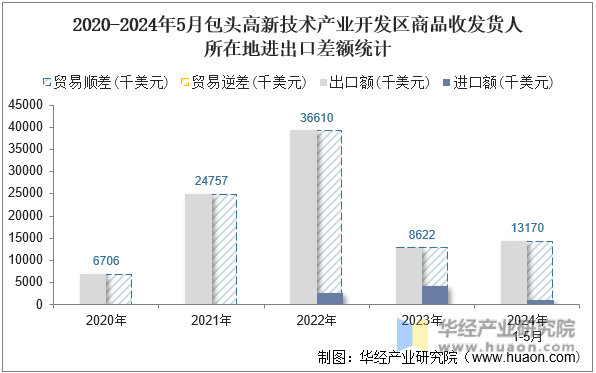 2020-2024年5月包头高新技术产业开发区商品收发货人所在地进出口差额统计
