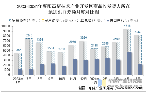 2023-2024年襄阳高新技术产业开发区商品收发货人所在地进出口差额月度对比图