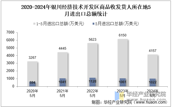 2020-2024年银川经济技术开发区商品收发货人所在地5月进出口总额统计