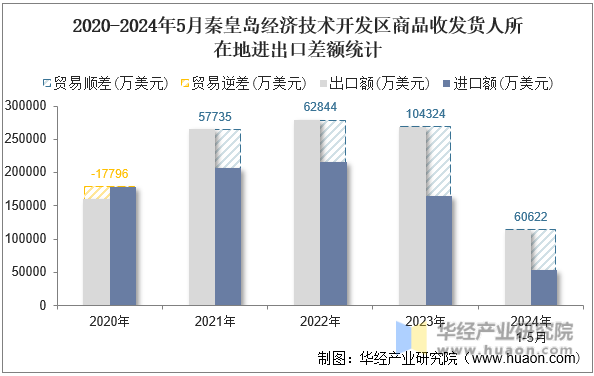 2020-2024年5月秦皇岛经济技术开发区商品收发货人所在地进出口差额统计