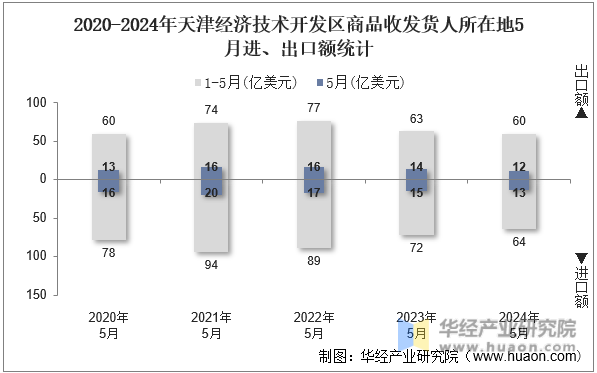 2020-2024年天津经济技术开发区商品收发货人所在地5月进、出口额统计