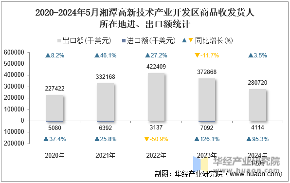 2020-2024年5月湘潭高新技术产业开发区商品收发货人所在地进、出口额统计