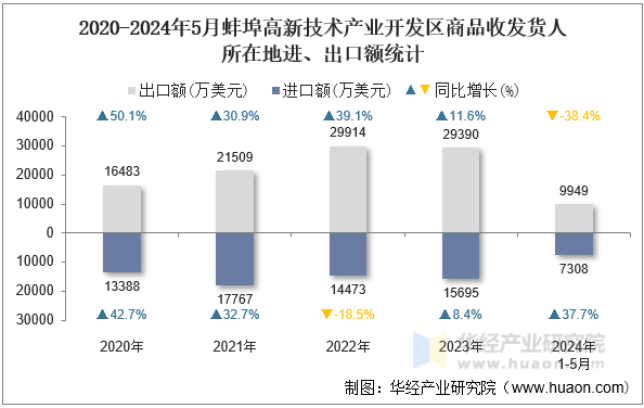 2020-2024年5月蚌埠高新技术产业开发区商品收发货人所在地进、出口额统计