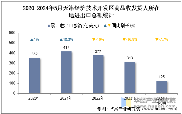 2020-2024年5月天津经济技术开发区商品收发货人所在地进出口总额统计