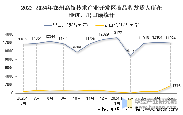 2023-2024年郑州高新技术产业开发区商品收发货人所在地进、出口额统计