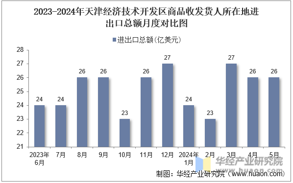 2023-2024年天津经济技术开发区商品收发货人所在地进出口总额月度对比图
