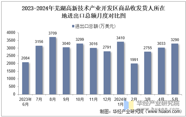 2023-2024年芜湖高新技术产业开发区商品收发货人所在地进出口总额月度对比图