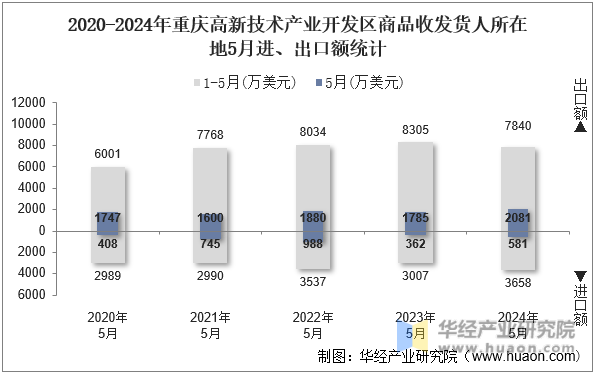 2020-2024年重庆高新技术产业开发区商品收发货人所在地5月进、出口额统计