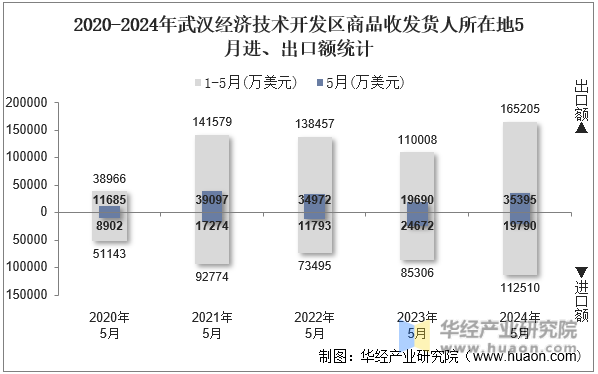 2020-2024年武汉经济技术开发区商品收发货人所在地5月进、出口额统计