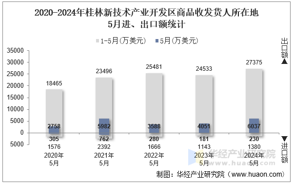 2020-2024年桂林新技术产业开发区商品收发货人所在地5月进、出口额统计