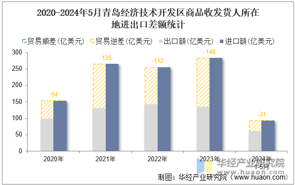 2020-2024年5月青岛经济技术开发区商品收发货人所在地进出口差额统计