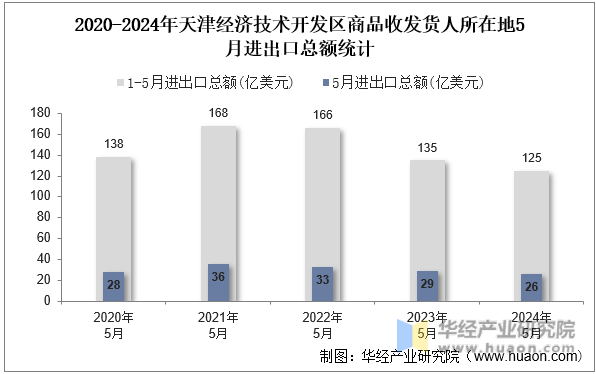 2020-2024年天津经济技术开发区商品收发货人所在地5月进出口总额统计