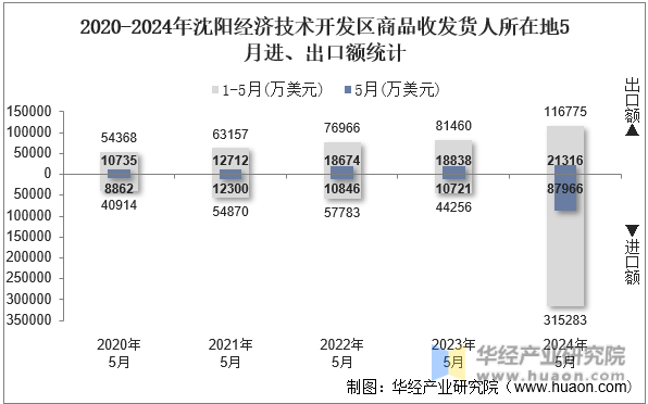 2020-2024年沈阳经济技术开发区商品收发货人所在地5月进、出口额统计