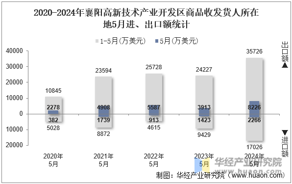 2020-2024年襄阳高新技术产业开发区商品收发货人所在地5月进、出口额统计