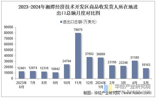 2023-2024年湘潭经济技术开发区商品收发货人所在地进出口总额月度对比图