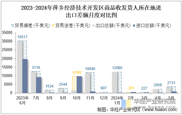 2023-2024年萍乡经济技术开发区商品收发货人所在地进出口差额月度对比图