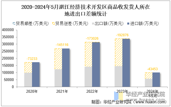 2020-2024年5月湛江经济技术开发区商品收发货人所在地进出口差额统计