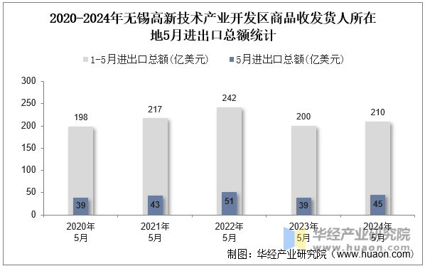 2020-2024年无锡高新技术产业开发区商品收发货人所在地5月进出口总额统计