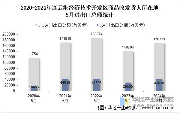 2020-2024年连云港经济技术开发区商品收发货人所在地5月进出口总额统计