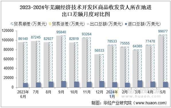 2023-2024年芜湖经济技术开发区商品收发货人所在地进出口差额月度对比图