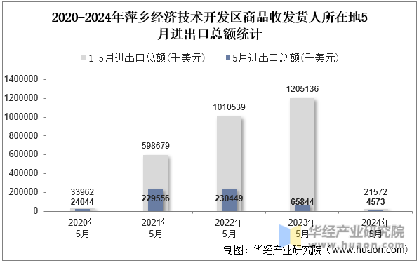 2020-2024年萍乡经济技术开发区商品收发货人所在地5月进出口总额统计