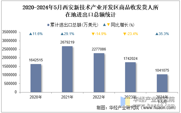 2020-2024年5月西安新技术产业开发区商品收发货人所在地进出口总额统计