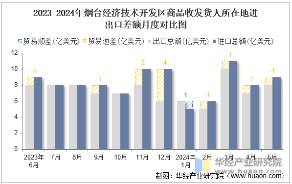 2023-2024年烟台经济技术开发区商品收发货人所在地进出口差额月度对比图
