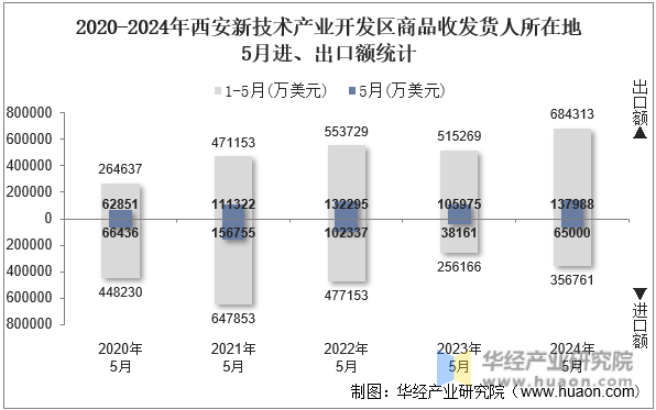 2020-2024年西安新技术产业开发区商品收发货人所在地5月进、出口额统计