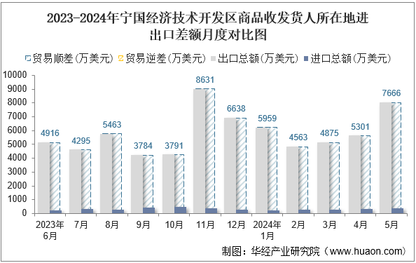 2023-2024年宁国经济技术开发区商品收发货人所在地进出口差额月度对比图