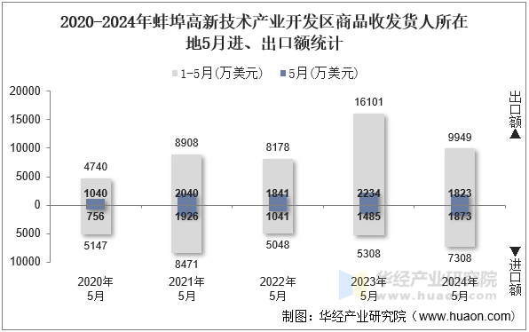 2020-2024年蚌埠高新技术产业开发区商品收发货人所在地5月进、出口额统计