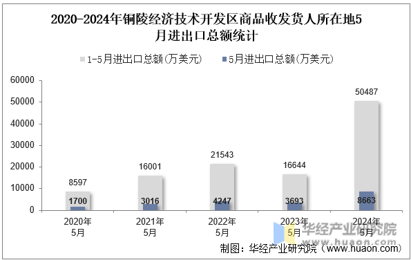 2020-2024年铜陵经济技术开发区商品收发货人所在地5月进出口总额统计