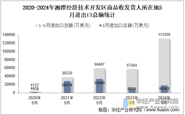 2020-2024年湘潭经济技术开发区商品收发货人所在地5月进出口总额统计