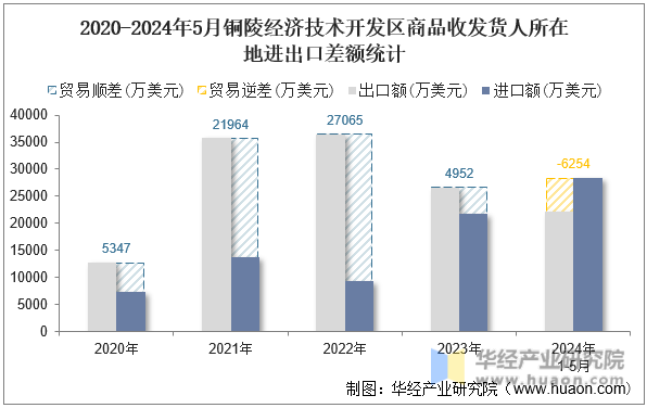 2020-2024年5月铜陵经济技术开发区商品收发货人所在地进出口差额统计