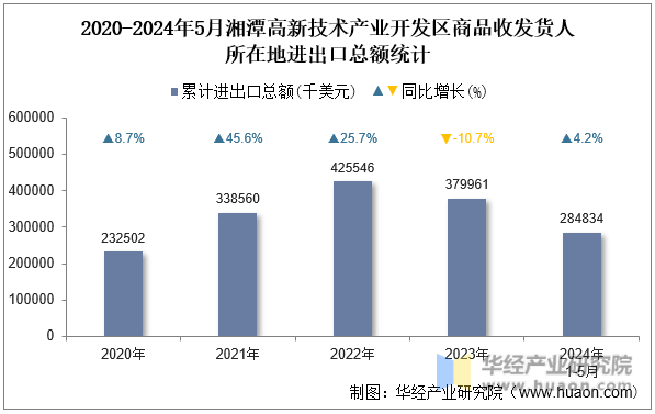 2020-2024年5月湘潭高新技术产业开发区商品收发货人所在地进出口总额统计