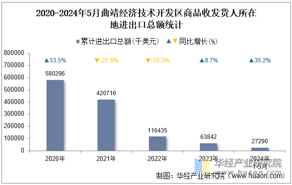2020-2024年5月曲靖经济技术开发区商品收发货人所在地进出口总额统计