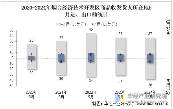2020-2024年烟台经济技术开发区商品收发货人所在地5月进、出口额统计