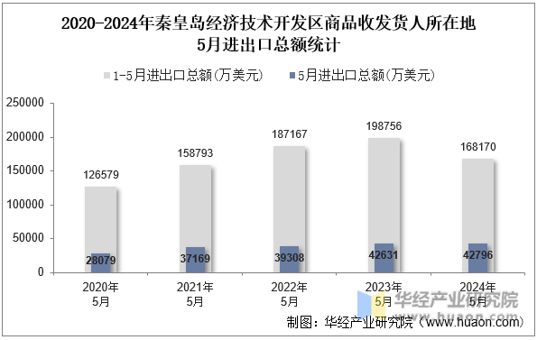 2020-2024年秦皇岛经济技术开发区商品收发货人所在地5月进出口总额统计