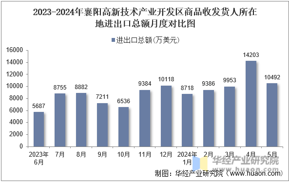 2023-2024年襄阳高新技术产业开发区商品收发货人所在地进出口总额月度对比图