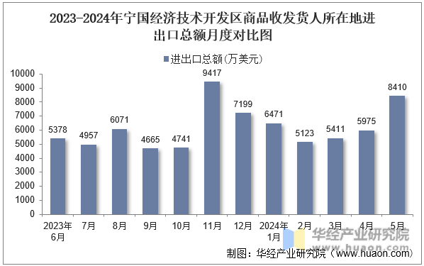 2023-2024年宁国经济技术开发区商品收发货人所在地进出口总额月度对比图