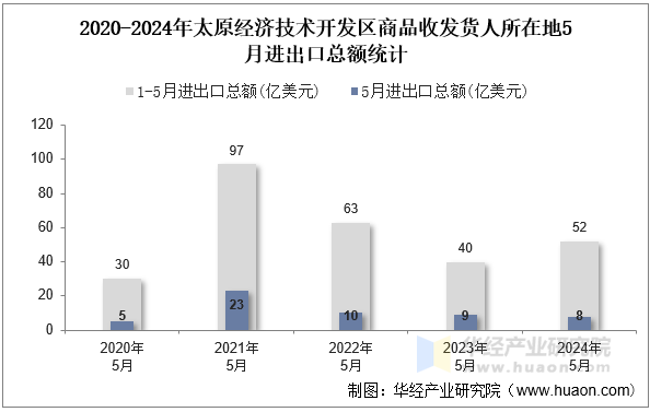 2020-2024年太原经济技术开发区商品收发货人所在地5月进出口总额统计