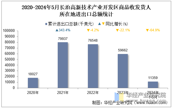 2020-2024年5月长治高新技术产业开发区商品收发货人所在地进出口总额统计