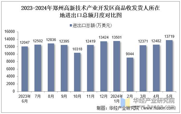 2023-2024年郑州高新技术产业开发区商品收发货人所在地进出口总额月度对比图