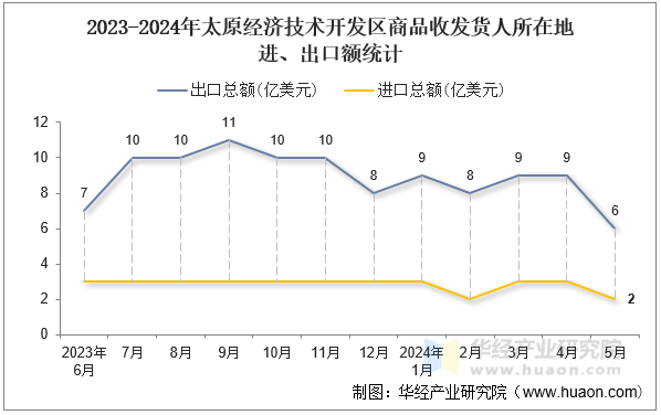 2023-2024年太原经济技术开发区商品收发货人所在地进、出口额统计